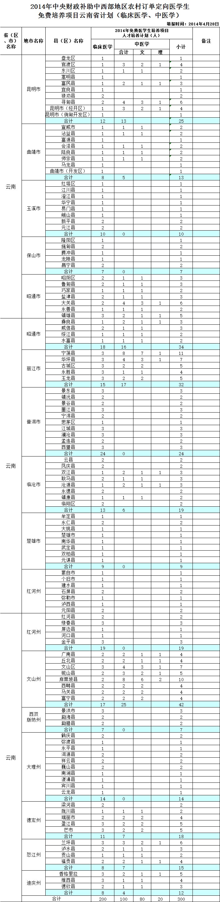 2014年中央财政补助中西部地区农村订单定向医学生免费培养项目云南省计划(临床医学、中医学)